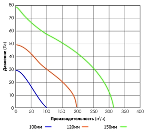 Вентилятор накладной Cata X-Mart 15 Matic